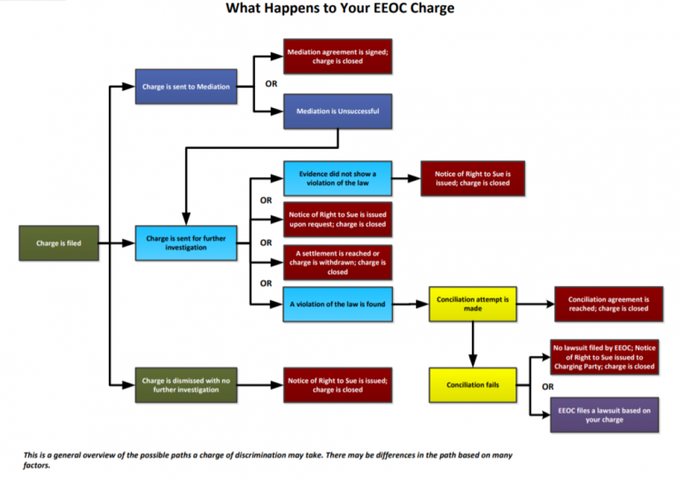 What Employees Need To Know About The EEOC Process - Livelihood Law LLC